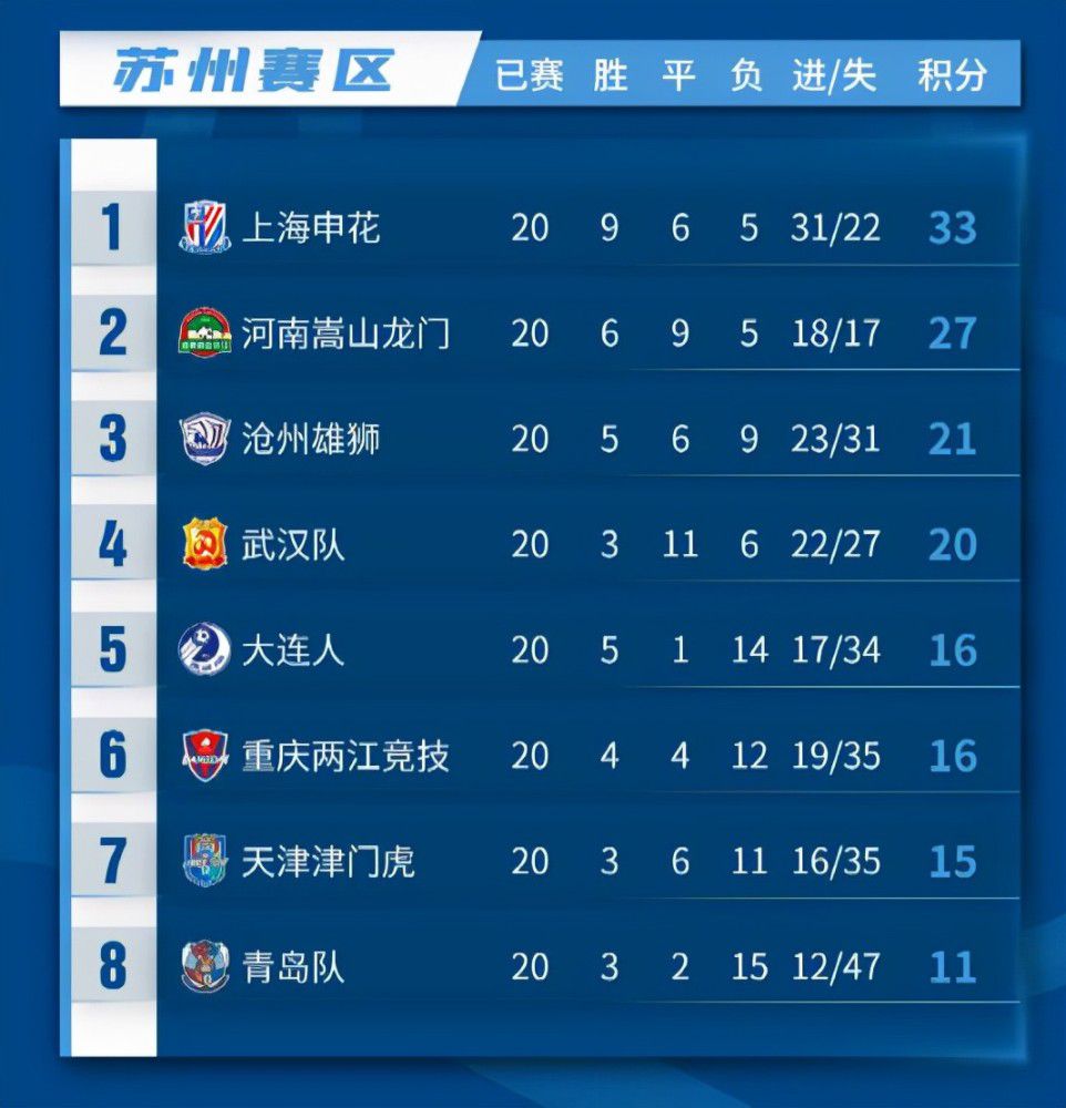 本赛季30场比赛，前国脚傅欢出勤29场首发26次，是球队出勤率第二高的球员。